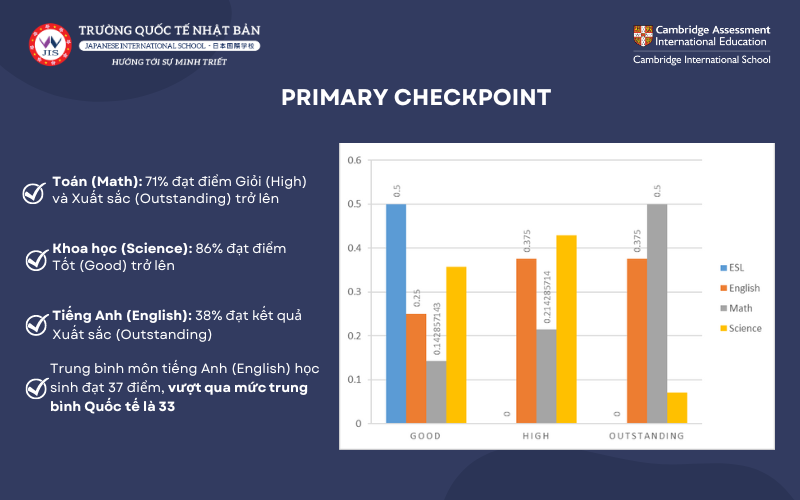 Bảng thành tích kết quả Cambridge Primary Checkpoint của học sinh lớp 6 JIS