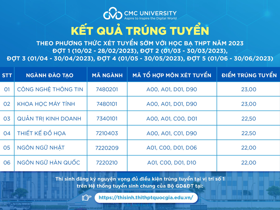Điểm trúng tuyển sớm Trường Đại học CMC đợt 1-5 theo phương thức xét tuyển bằng học bạ. Điểm trúng tuyển sớm Trường Đại học CMC đợt 1-5 theo phương thức xét tuyển bằng học bạ.