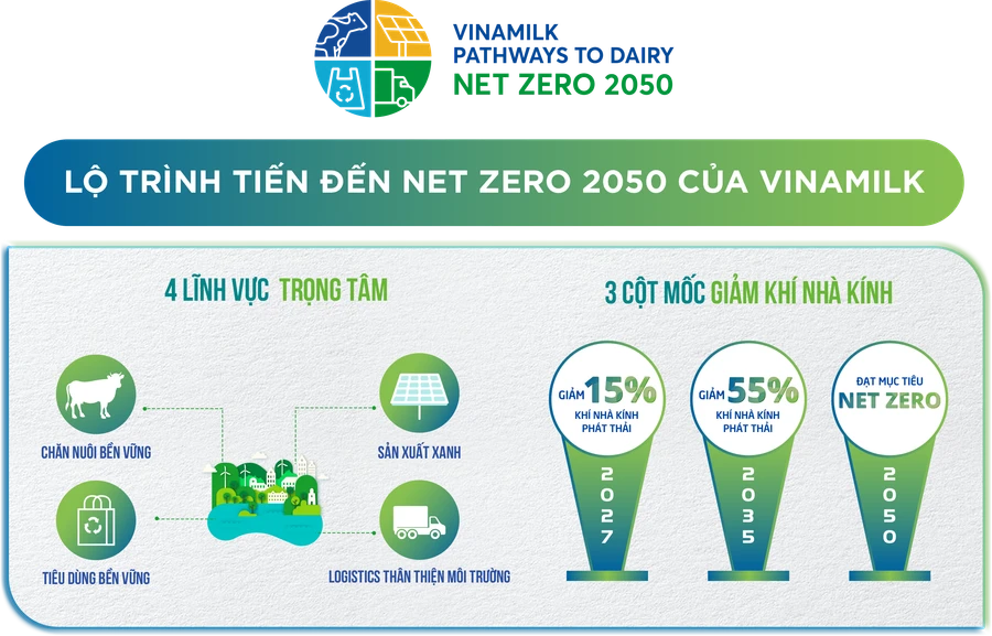 Lộ trình tiến đến Net Zero 2050 của Vinamilk