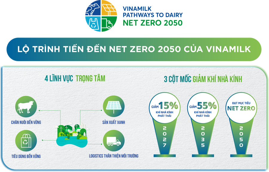 Lộ trình tiến đến Net Zero 2050 của Vinamilk