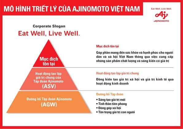 Mô hình triết lý Công ty Ajinomoto Việt Nam Mô hình triết lý Công ty Ajinomoto Việt Nam