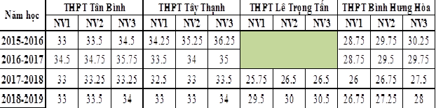 Bảng Thống kê điểm các nguyện vọng thi tuyển lớp 10 của các trường THPT Bảng Thống kê điểm các nguyện vọng thi tuyển lớp 10 của các trường THPT