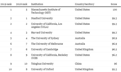 Top 10 đại học tốt nhất về việc làm cho sinh viên sau tốt nghiệp theo bảng xếp hạng năm 2019. Ảnh:The Guardian Top 10 đại học tốt nhất về việc làm cho sinh viên sau tốt nghiệp năm 2018. Ảnh: The Guardian