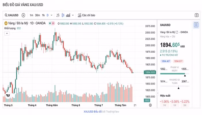 Biểu đồ biến động giá vàng trong 24 giờ qua.