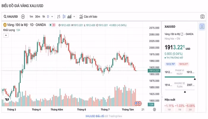 Biểu đồ biến động giá vàng trong 24 giờ qua