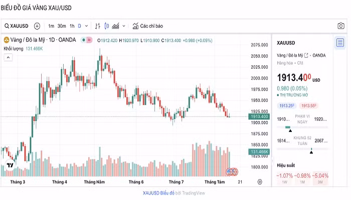 Biểu đồ biến động giá vàng trong 24 giờ qua.