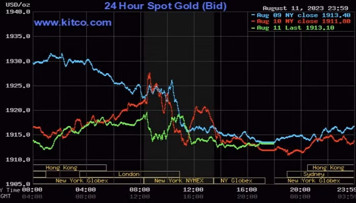 Giá vàng thế giới có xu hướng tăng. Giá vàng thế giới có xu hướng tăng.