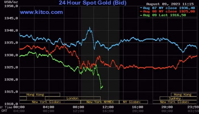 Giá vàng thế giới tiếp tục chiều giảm.