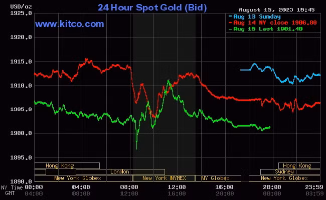Giá vàng thế giới hôm nay tiếp đà giảm nhẹ