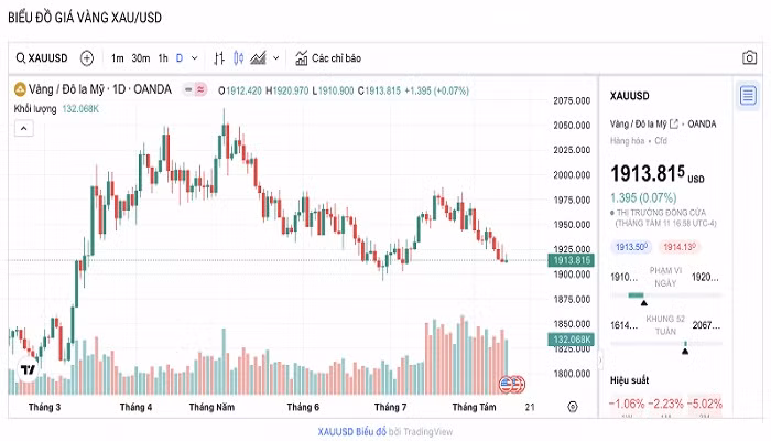 Biểu đồ biến động giá vàng trong 24 giờ qua. Biểu đồ biến động giá vàng trong 24 giờ qua.