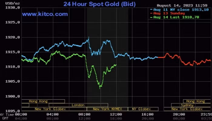Giá vàng thế giới hôm nay tiếp tục chiều giảm.