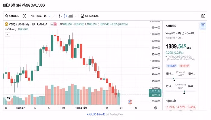 Biểu đồ biến động giá vàng trong 24 giờ qua