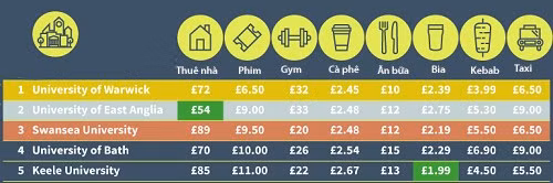 Giá thành của một số dịch vụ ở 5 đại học chính thuộc 5&nbsp;thành phố rẻ nhất Vương quốc&nbsp;Anh.