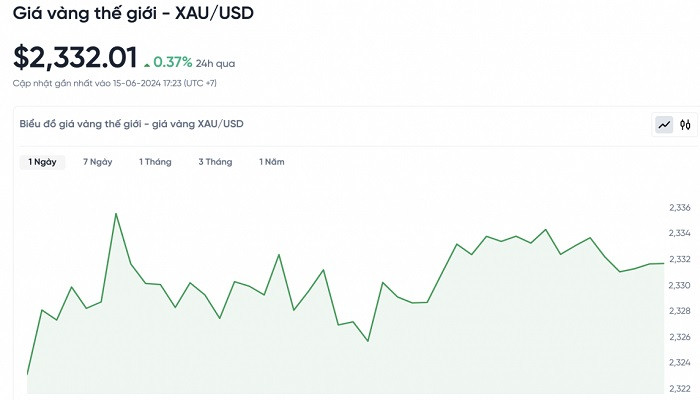 Biểu đồ biến động giá vàng trong 24 giờ qua Biểu đồ biến động giá vàng trong 24 giờ qua