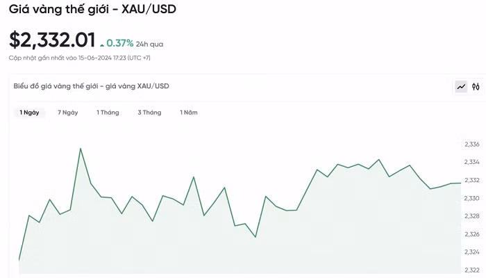 Biểu đồ biến động giá vàng trong 24 giờ qua