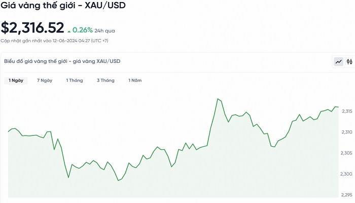 Biểu đồ biến động giá vàng trong 24 giờ qua Biểu đồ biến động giá vàng trong 24 giờ qua