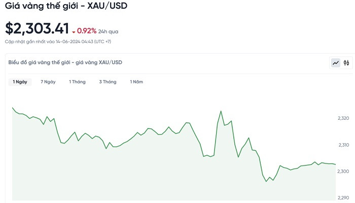 Biểu đồ biến động giá vàng trong 24 giờ qua Biểu đồ biến động giá vàng trong 24 giờ qua