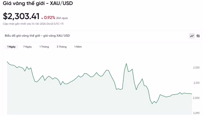 Biểu đồ biến động giá vàng trong 24 giờ qua