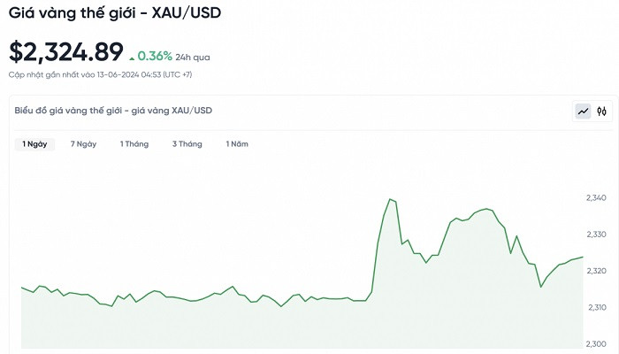 Biểu đồ biến động giá vàng trong 24 giờ qua Biểu đồ biến động giá vàng trong 24 giờ qua