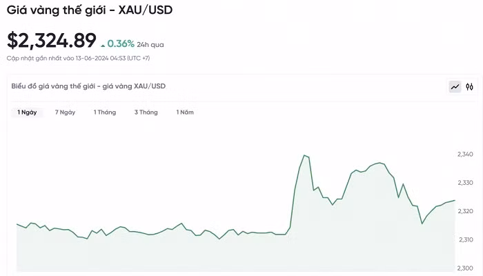 Biểu đồ biến động giá vàng trong 24 giờ qua Biểu đồ biến động giá vàng trong 24 giờ qua