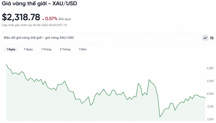 Biểu đồ biến động giá vàng trong 24 giờ qua Biểu đồ biến động giá vàng trong 24 giờ qua