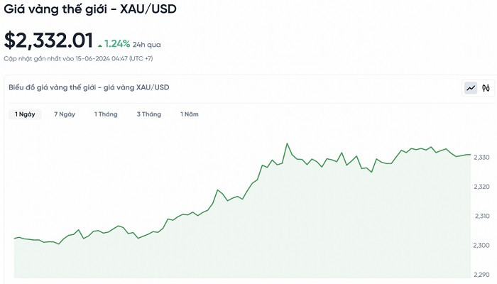 Biểu đồ biến động giá vàng trong 24 giờ qua Biểu đồ biến động giá vàng trong 24 giờ qua