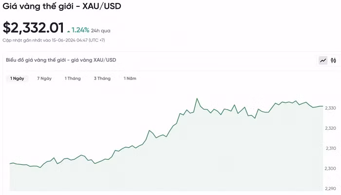 Biểu đồ biến động giá vàng trong 24 giờ qua