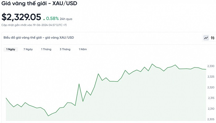 Biểu đồ biến động giá vàng trong 24 giờ qua Biểu đồ biến động giá vàng trong 24 giờ qua