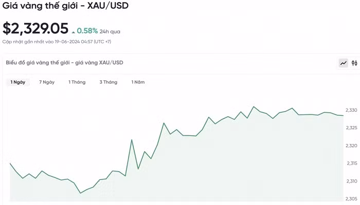 Biểu đồ biến động giá vàng trong 24 giờ qua