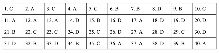 * Đáp án môn Lịch sử mã đề 322