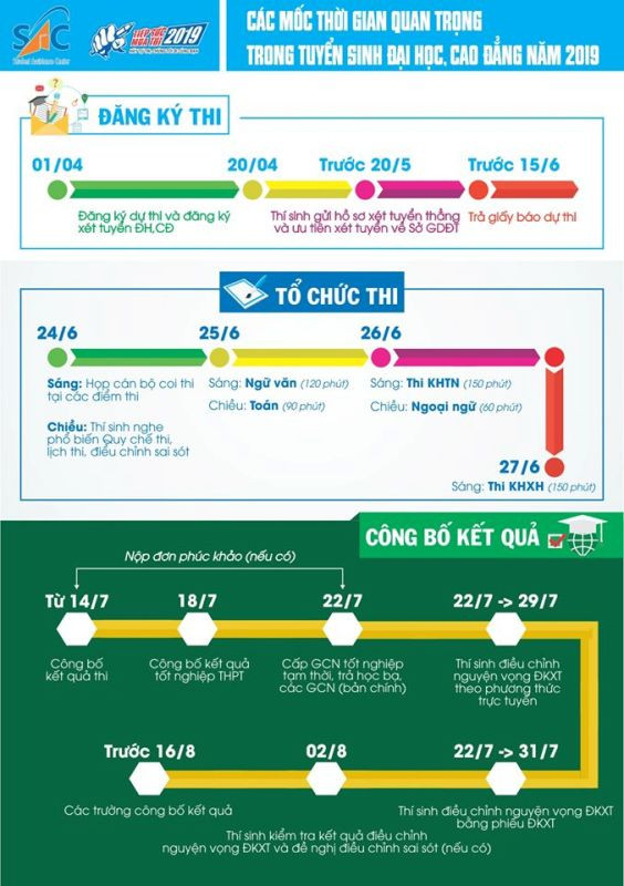 Không chỉ lịch thi mà phần hậu thi cũng rất quan trọng với các thí sinh.