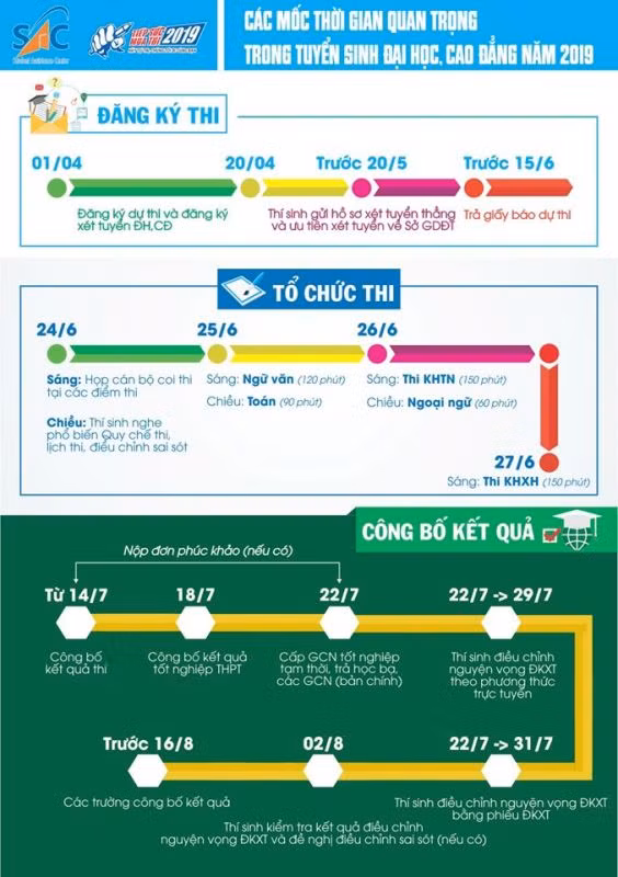 Không chỉ lịch thi mà phần hậu thi cũng rất quan trọng với các thí sinh.