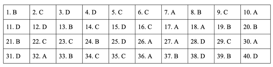 * Đáp án môn Lịch sử mã đề 320