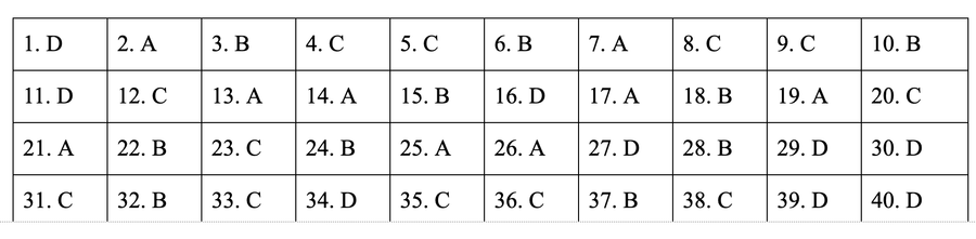 * Đáp án môn Lịch sử mã đề 323