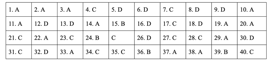 * Đáp án môn Lịch sử mã đề 306