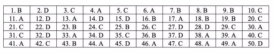Đáp án tham khảo môn Toán thi THPT quốc gia 2019 tất cả mã đề