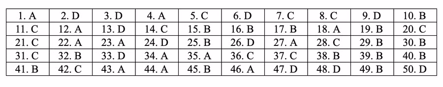 Đáp án tham khảo môn Toán thi THPT quốc gia 2019 tất cả mã đề