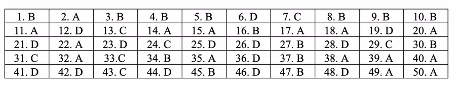 Đáp án tham khảo môn Toán thi THPT quốc gia 2019 tất cả mã đề