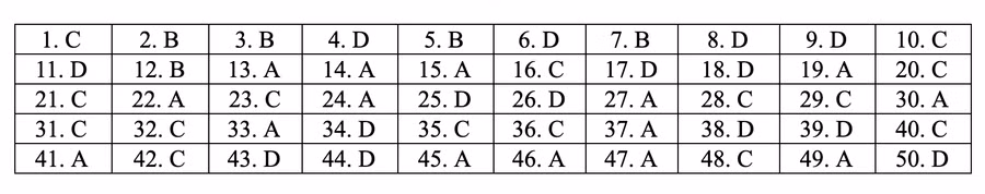 Đáp án tham khảo môn Toán thi THPT quốc gia 2019 tất cả mã đề