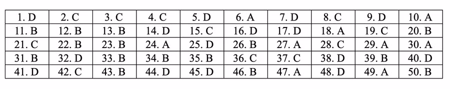 Đáp án tham khảo môn Toán thi THPT quốc gia 2019 tất cả mã đề