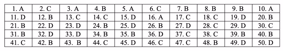 Đáp án tham khảo môn Toán thi THPT quốc gia 2019 tất cả mã đề