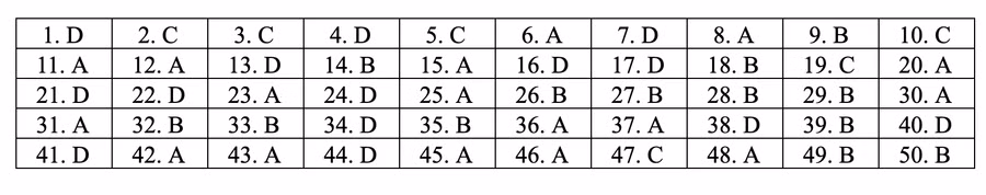 Đáp án tham khảo môn Toán thi THPT quốc gia 2019 tất cả mã đề