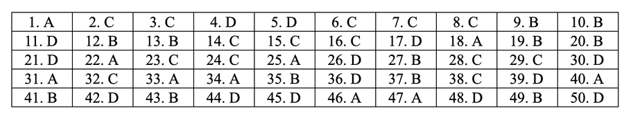 Đáp án tham khảo môn Toán thi THPT quốc gia 2019 tất cả mã đề