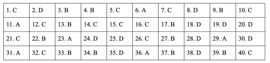 * Đáp án môn Lịch sử mã đề 315