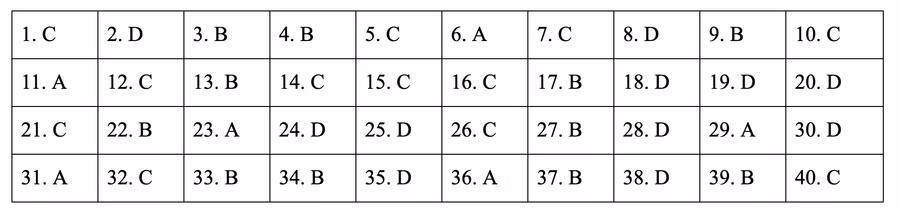 * Đáp án môn Lịch sử mã đề 315