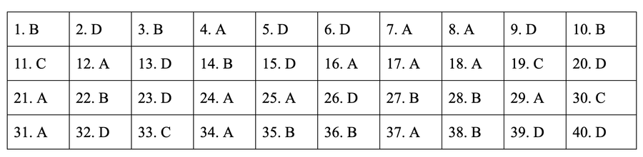 * Đáp án môn Lịch sử mã đề 304