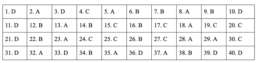 * Đáp án môn Lịch sử mã đề 314