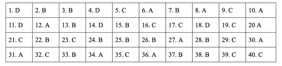 * Đáp án môn Lịch sử mã đề 310