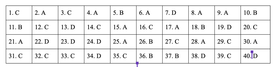 * Đáp án môn Lịch sử mã đề 305