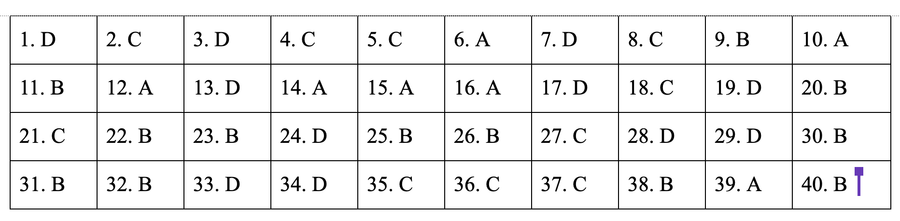 * Đáp án môn Lịch sử mã đề 308